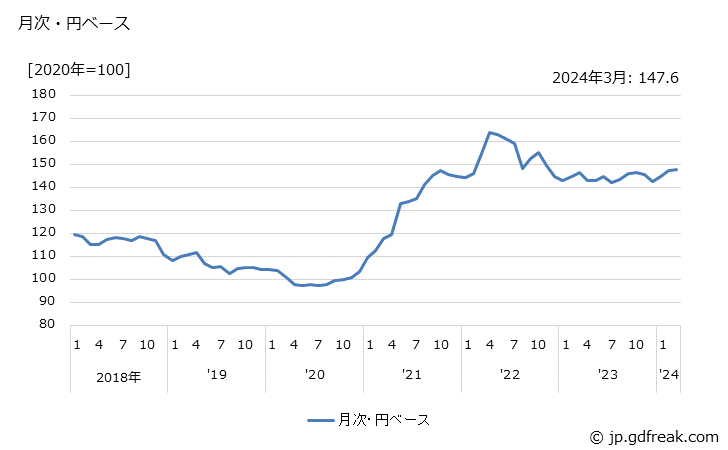 グラフ ボルト・ナットの価格(輸入品)の推移 月次・円ベース