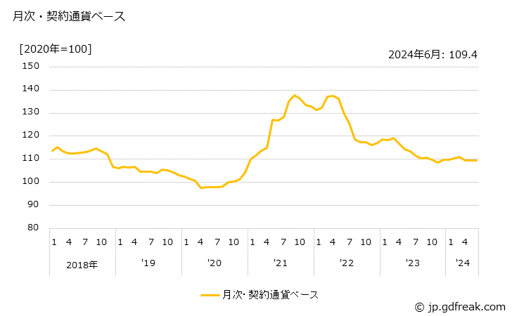 グラフ ボルト・ナットの価格(輸入品)の推移 月次・契約通貨ベース