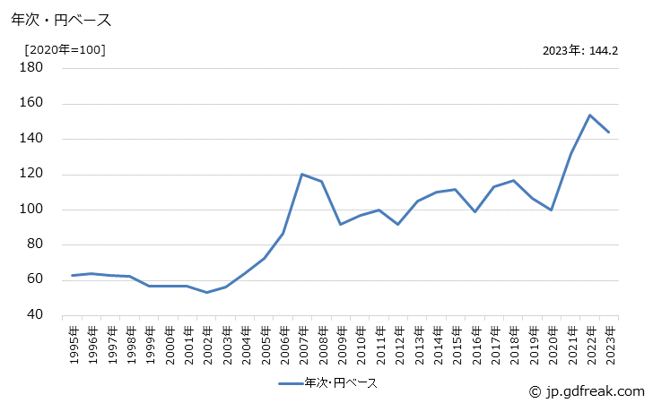 グラフ 金属くずの価格(輸入品)の推移 年次・円ベース