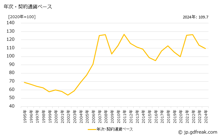 グラフ 金属くずの価格(輸入品)の推移 年次・契約通貨ベース