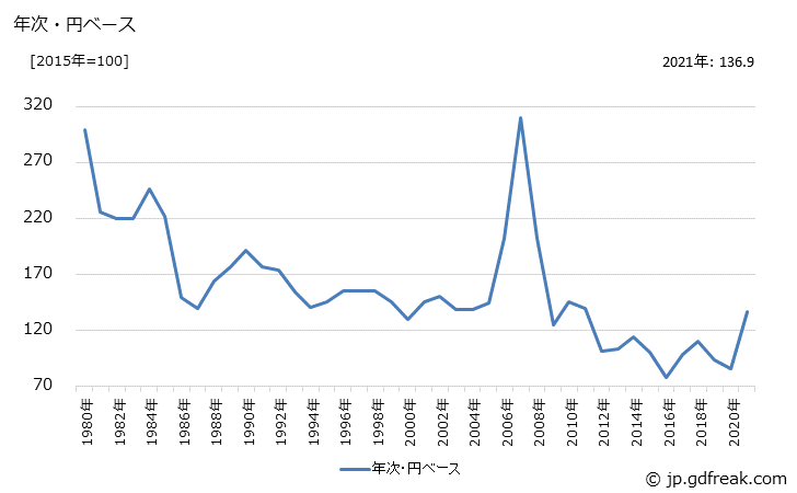 グラフ 鉄くずの価格(輸入品)の推移 年次・円ベース
