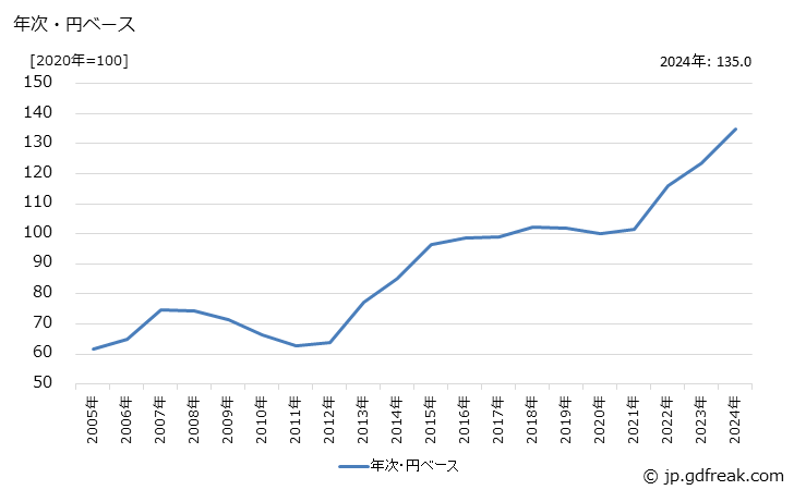 グラフ 白金くずの価格(輸入品)の推移 年次・円ベース
