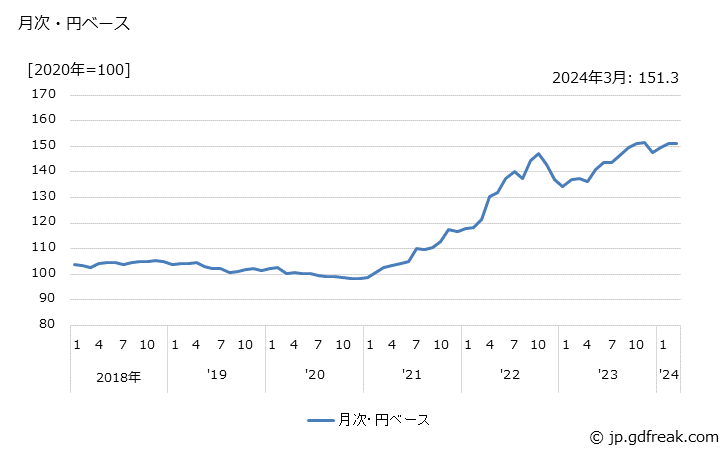 グラフ 錠・かぎ・建築用金物の価格(輸入品)の推移 月次・円ベース