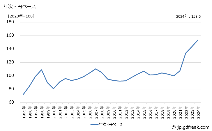 グラフ 銅・同合金くずの価格(輸入品)の推移 年次・円ベース