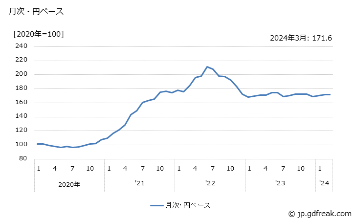 グラフ 鉄鋼の価格(輸入品)の推移 月次・円ベース