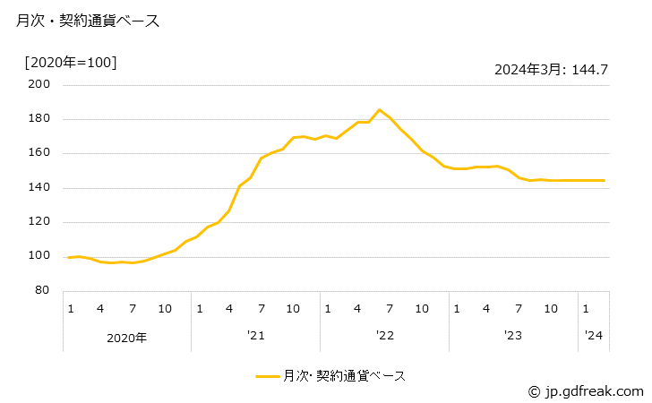 グラフ 鉄鋼の価格(輸入品)の推移 月次・契約通貨ベース