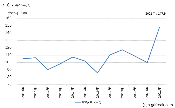 グラフ 鉄鋼の価格(輸入品)の推移 年次・円ベース
