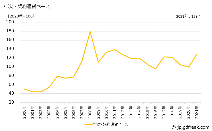 グラフ フェロアロイの価格(輸入品)の推移 年次・契約通貨ベース