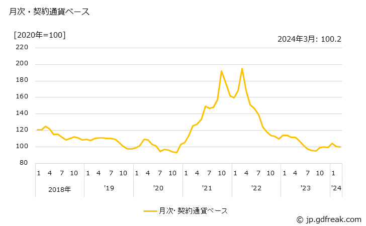 グラフ シリコマンガンの価格(輸入品)の推移 月次・契約通貨ベース