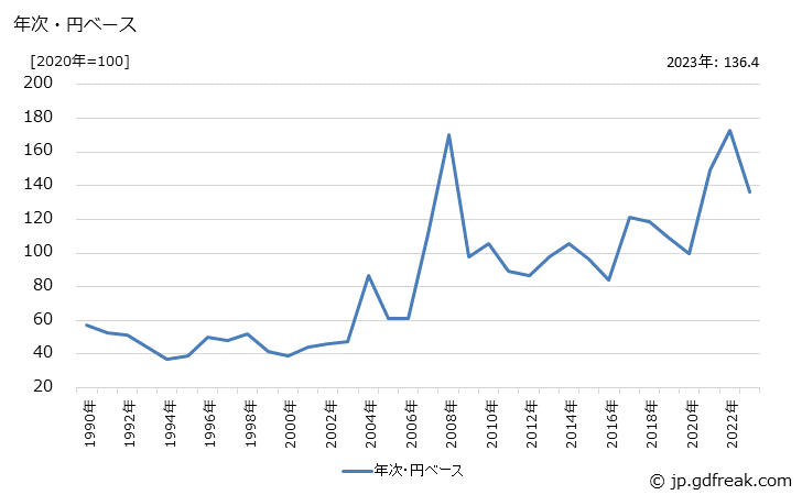 グラフ シリコマンガンの価格(輸入品)の推移 年次・円ベース