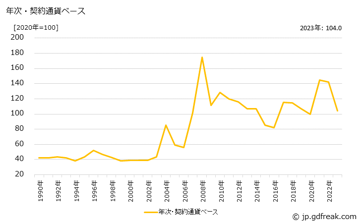 グラフ シリコマンガンの価格(輸入品)の推移 年次・契約通貨ベース