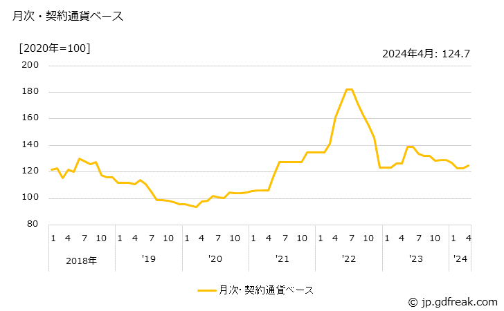 グラフ フェロクロムの価格(輸入品)の推移 月次・契約通貨ベース