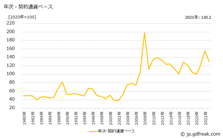 グラフ フェロクロムの価格(輸入品)の推移 年次・契約通貨ベース