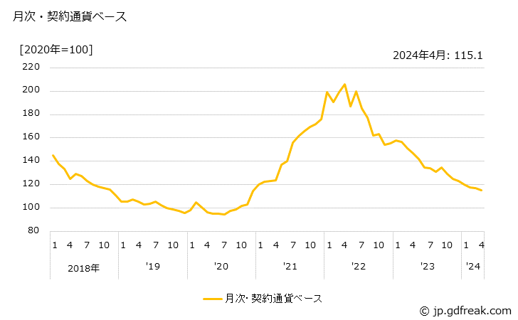 グラフ フェロシリコンの価格(輸入品)の推移 月次・契約通貨ベース
