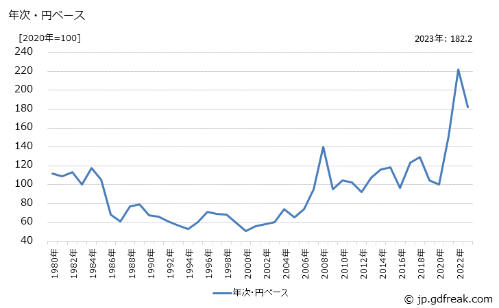 グラフ フェロシリコンの価格(輸入品)の推移 年次・円ベース