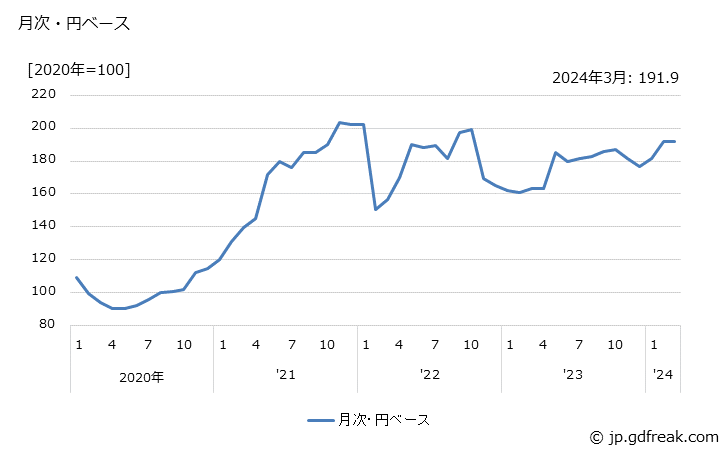 グラフ 鉄鉱石・非鉄金属鉱物の価格(輸入品)の推移 月次・円ベース