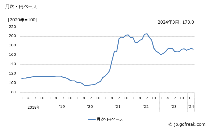 グラフ 熱延広幅帯鋼の価格(輸入品)の推移 月次・円ベース