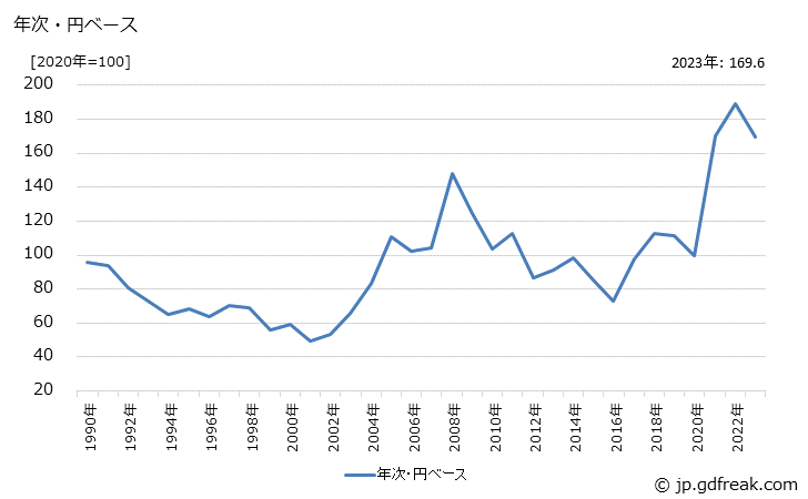 グラフ 熱延広幅帯鋼の価格(輸入品)の推移 年次・円ベース