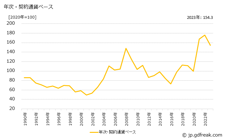 グラフ 熱延広幅帯鋼の価格(輸入品)の推移 年次・契約通貨ベース