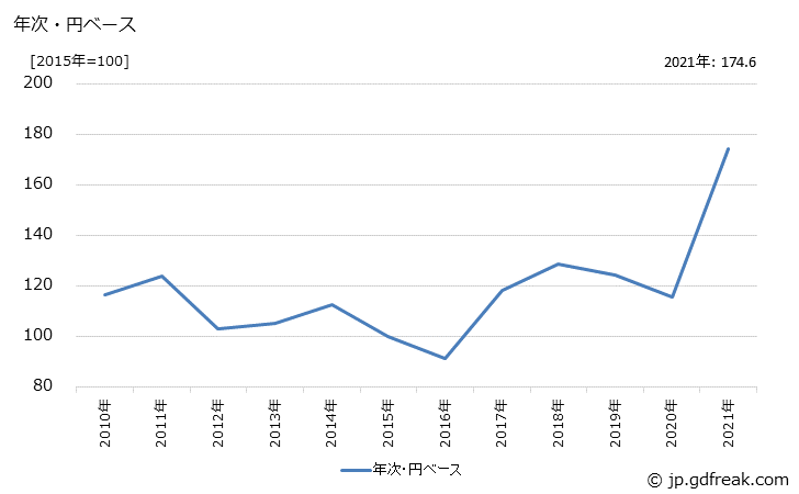 グラフ 普通鋼冷間仕上鋼材・めっき鋼板の価格(輸入品)の推移 年次・円ベース