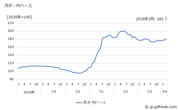 グラフ 冷延広幅帯鋼の価格(輸入品)の推移 月次・円ベース