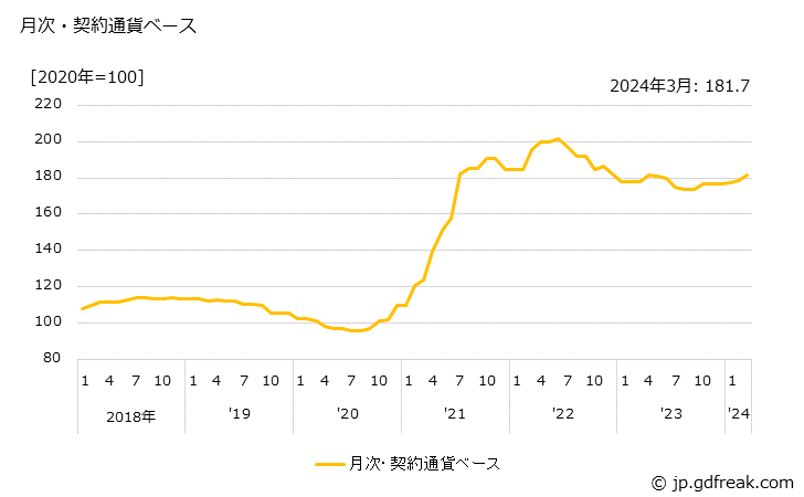 グラフ 冷延広幅帯鋼の価格(輸入品)の推移 月次・契約通貨ベース