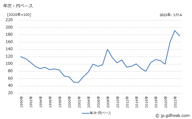 グラフ 冷延広幅帯鋼の価格(輸入品)の推移 年次・円ベース