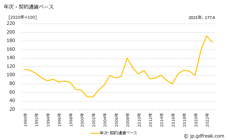 グラフ 冷延広幅帯鋼の価格(輸入品)の推移 年次・契約通貨ベース