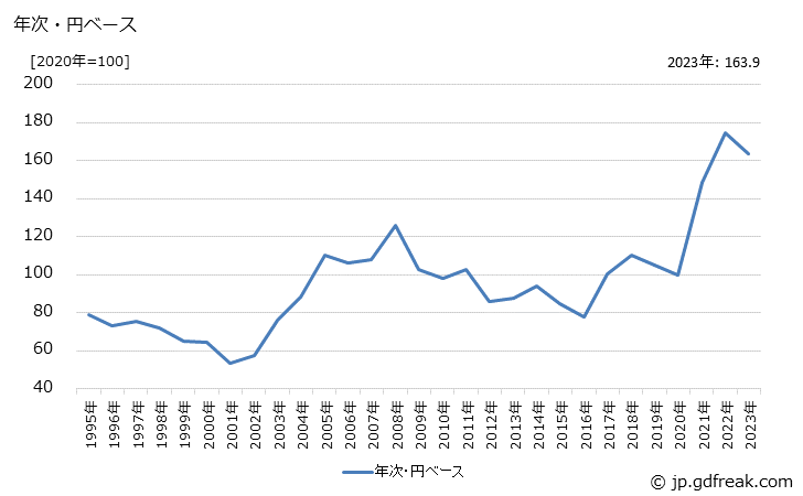 グラフ めっき鋼板の価格(輸入品)の推移 年次・円ベース