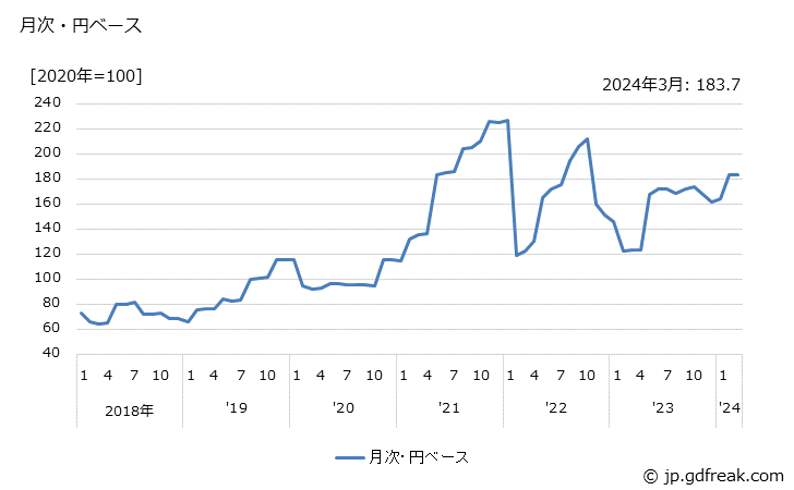 グラフ 鉄鉱石の価格(輸入品)の推移 月次・円ベース