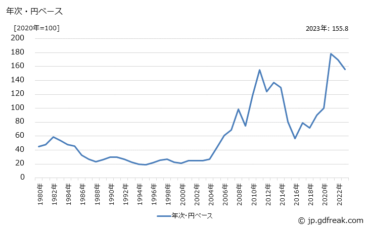 グラフ 特殊鋼鋼材の価格(輸入品)の推移 年次・円ベース