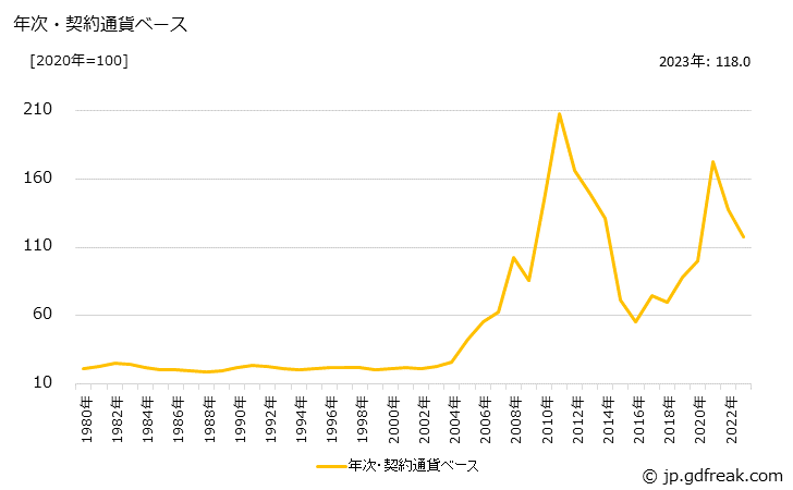 グラフ 特殊鋼鋼材の価格(輸入品)の推移 年次・契約通貨ベース