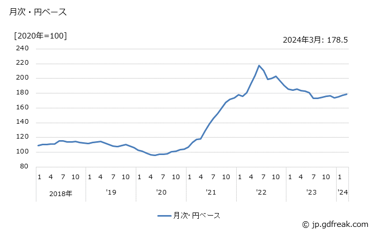 グラフ ステンレス鋼板の価格(輸入品)の推移 月次・円ベース