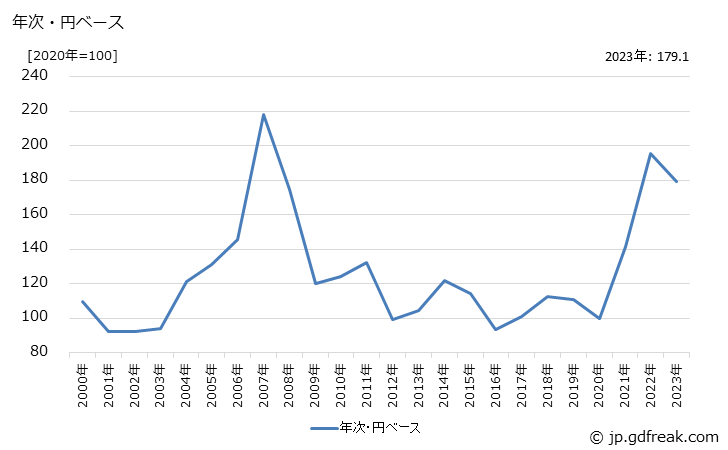 グラフ ステンレス鋼板の価格(輸入品)の推移 年次・円ベース