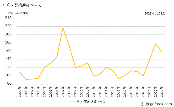 グラフ ステンレス鋼板の価格(輸入品)の推移 年次・契約通貨ベース