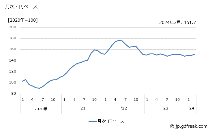 グラフ 非鉄金属の価格(輸入品)の推移 月次・円ベース