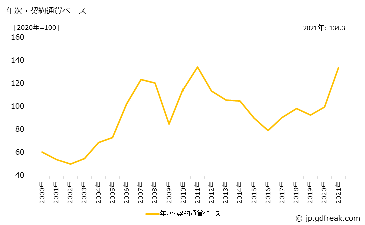 グラフ 非鉄金属の価格(輸入品)の推移 年次・契約通貨ベース
