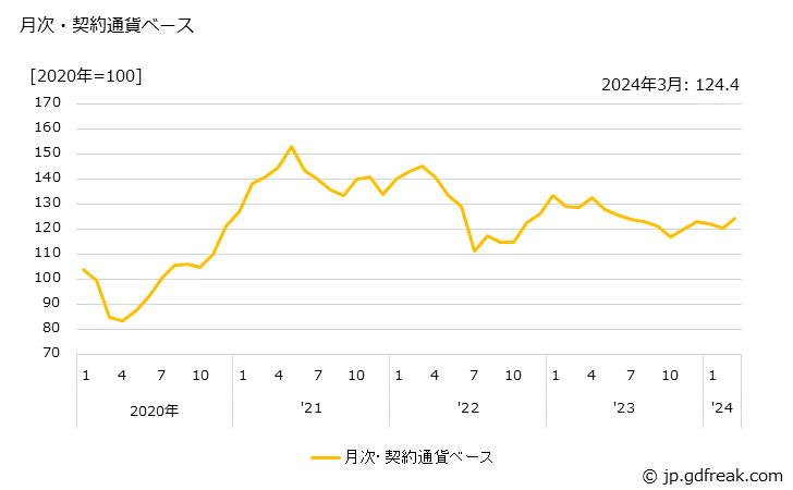 グラフ 非鉄金属屑の価格(輸入品)の推移 月次・契約通貨ベース
