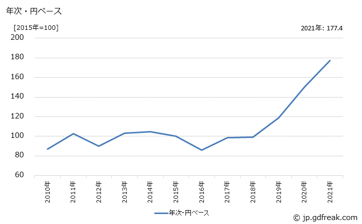グラフ 貴金属地金の価格(輸入品)の推移 年次・円ベース