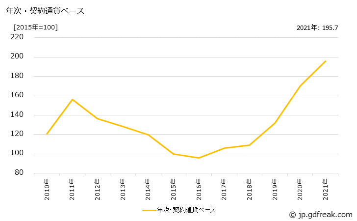 グラフ 貴金属地金の価格(輸入品)の推移 年次・契約通貨ベース