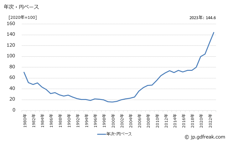 グラフ 金地金の価格(輸入品)の推移 年次・円ベース