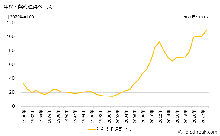 グラフ 金地金の価格(輸入品)の推移 年次・契約通貨ベース