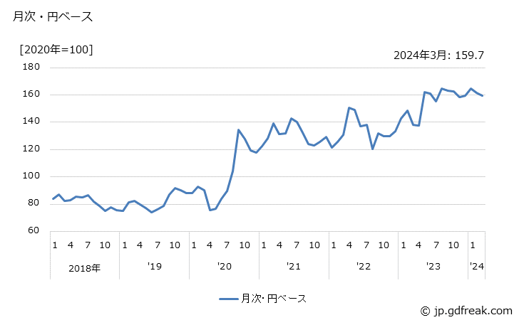 グラフ 銀地金の価格(輸入品)の推移 月次・円ベース