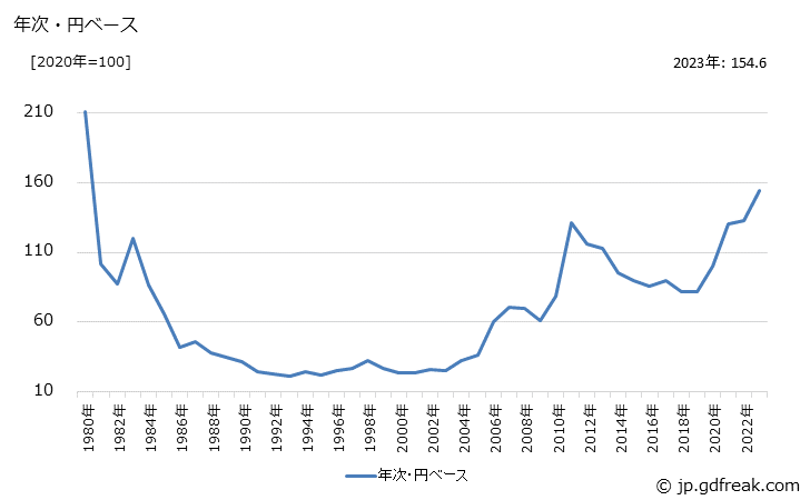 グラフ 銀地金の価格(輸入品)の推移 年次・円ベース