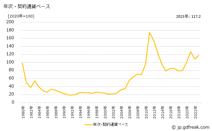 グラフ 銀地金の価格(輸入品)の推移 年次・契約通貨ベース