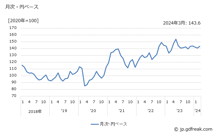 グラフ 白金地金の価格(輸入品)の推移 月次・円ベース