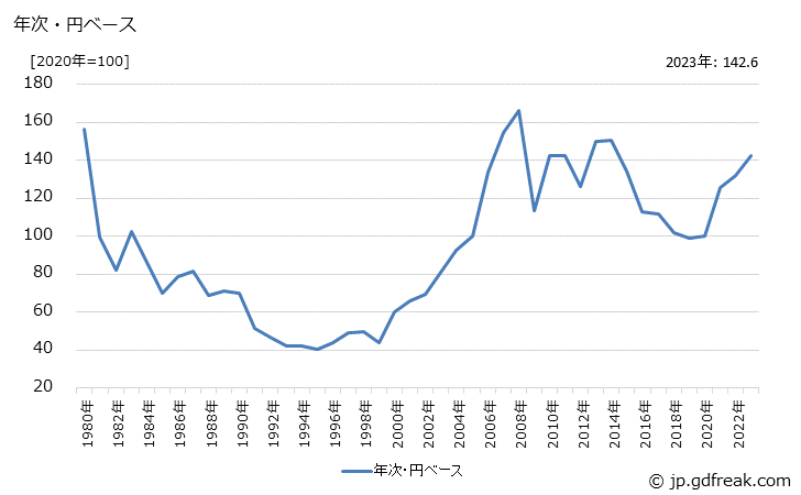 グラフ 白金地金の価格(輸入品)の推移 年次・円ベース