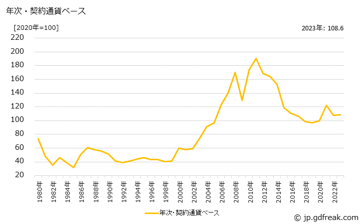 グラフ 白金地金の価格(輸入品)の推移 年次・契約通貨ベース