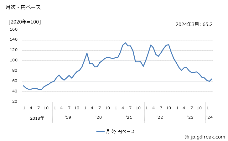 グラフ パラジウムの価格(輸入品)の推移 月次・円ベース