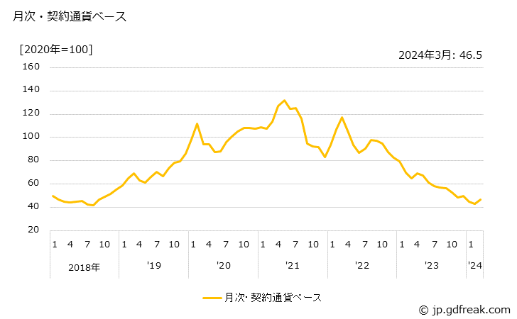 グラフ パラジウムの価格(輸入品)の推移 月次・契約通貨ベース